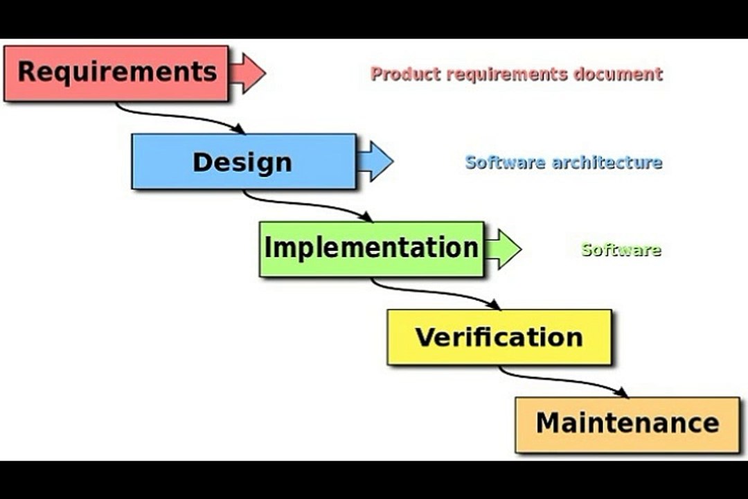 Software Development Basics by Spiralogics