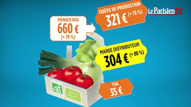 Produits bio : quand les distributeurs doublent les marges