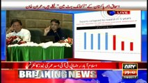 Exports decreased down to 15% during the six years: Asad Umar