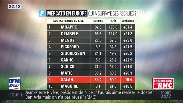 Mercato – Comment peut-on fixer les prix des joueurs ?