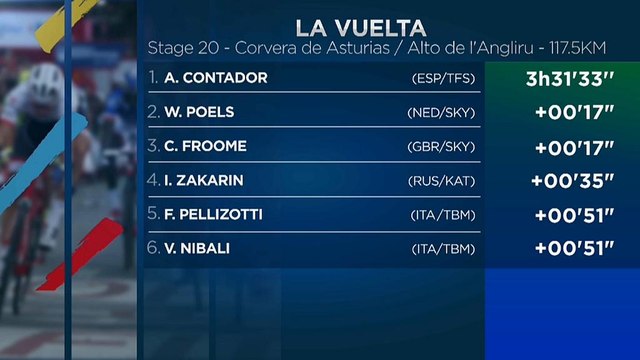 Alberto Contador vence penúltima etapa da Vuelta