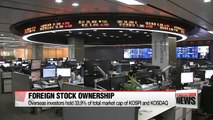 Overseas investors hold 33.9% of total market cap of KOSPI and KOSDAQ