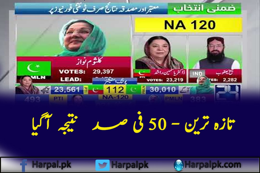 50 % result of NA-120 by-election released by 24 News HD