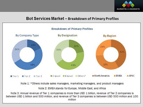 Bot Services Market Worth 1,783.9 Million USD by 2022