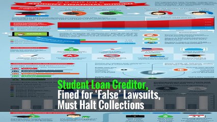 Student Loan Creditor, Fined for ‘False’ Lawsuits, Must Halt Collections