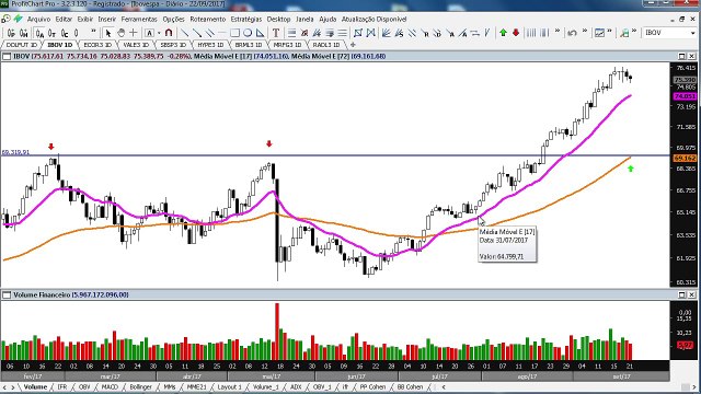 BLOCO 1: Ibovespa pode corrigir até os 74.000 pontos no curto prazo