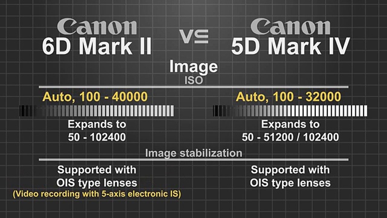Canon EOS 6D Mark II vs Canon EOS 5D Mark IV MUST WATCH BEFORE BUYING ANY CAMERA