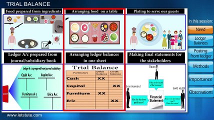 TRIAL BALANCE | ACCOUNTING | LetsTute Accountancy