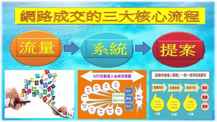 20170916林昱老師 網路成交的三大核心流程