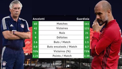 Bayern - Ancelotti sur les talons de Guardiola