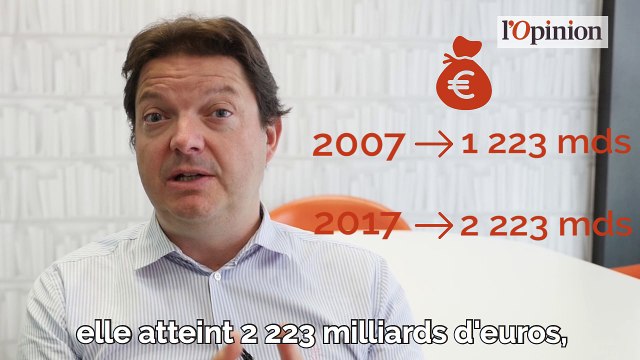 La dette a grimpé de 1000 milliards d’euros en 10 ans, 100 milliards par an