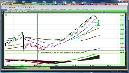 BLOCO 1: Ibovespa confirma fundo nos 73.000 pontos e abre sinal de compra