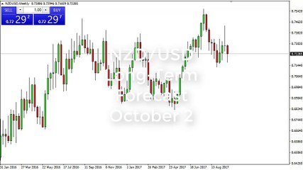 NZD/USD Forecast for the week of October 02, 2017, Technical Analysis