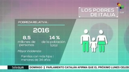 Alza en pobreza y falta de empleo agrava crisis de jóvenes en Italia