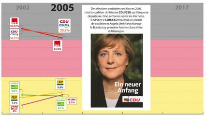 15 ans d'élections fédérales en Allemagne