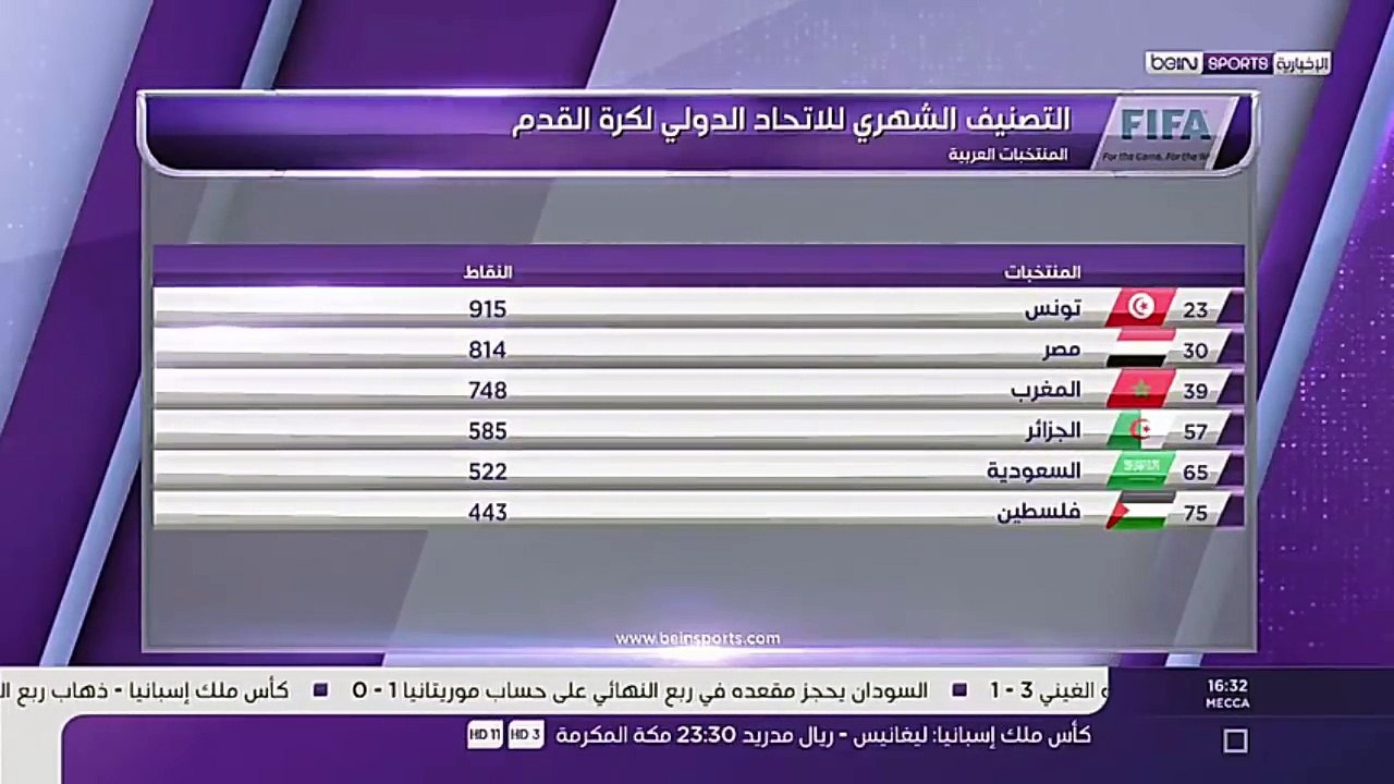 التصنيف العالمي الجديد للمنتخبات -- ألمانيا الأولى عالميا و تونس الأولى عربيا