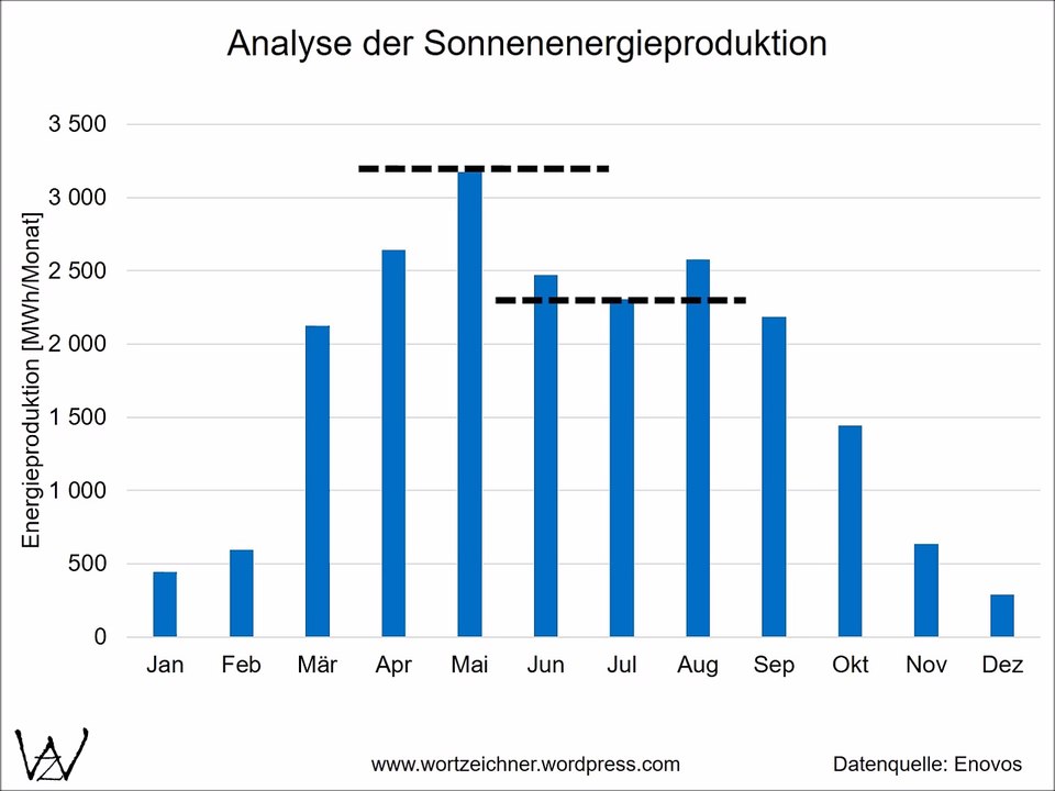 Analyse der Solarenergie von 2011