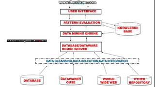 Introduction to data mining and architecture in hindi