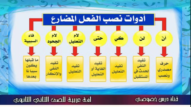 لغة عربية للصف الثاني الثانوي فرع النحو { 04 } تدريبات على نصب الفعل المضارع