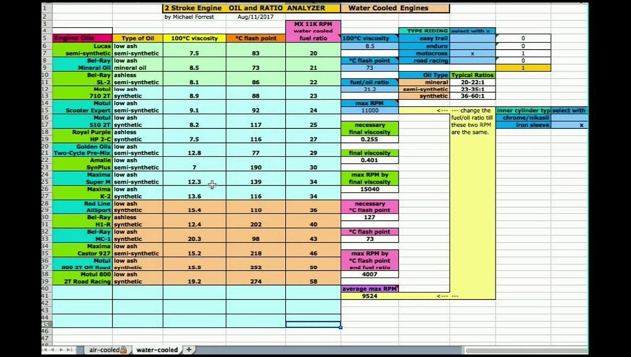 2 Stroke Engine Oil Premix Ratios