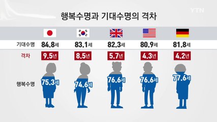 행복수명 74.6세 그쳐...나머지 8.5년 불행 우려 / YTN