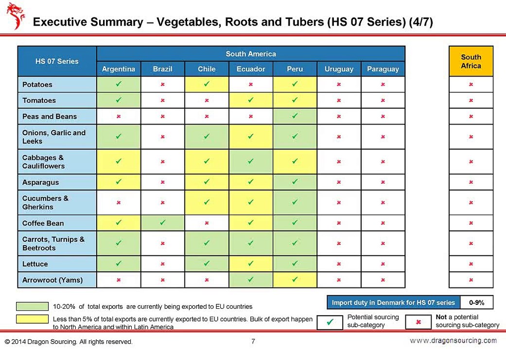 Case Study-Identification of Sourcing Destinations for Food Categories