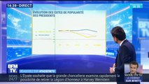 Comment a évolué la cote de popularité d'Emmanuel Macron depuis son élection?