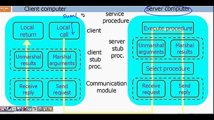 Programming Interview: Remote Procedure Call in Operating System