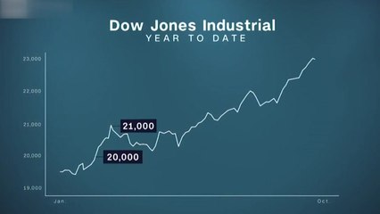 다우지수 사상 첫 2만3천 돌파..."실적 호조·감세 기대" / YTN