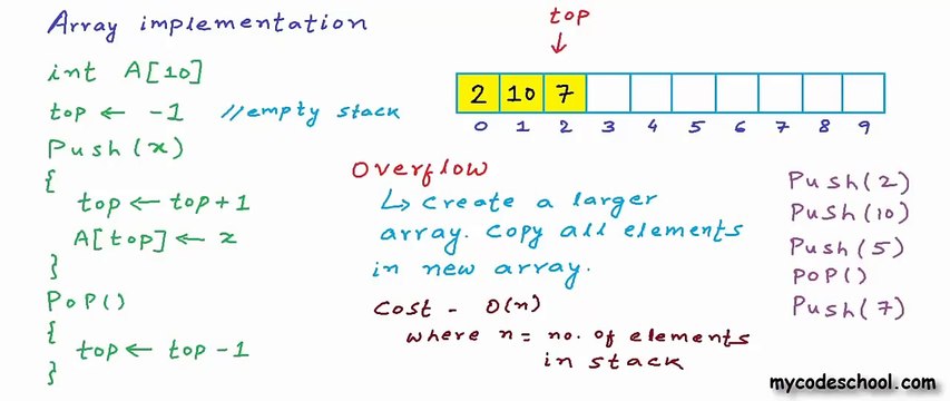 Data structures: Array implementation of stacks
