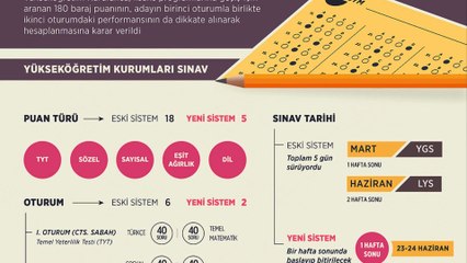 YKS'nin ayrıntıları belli oldu