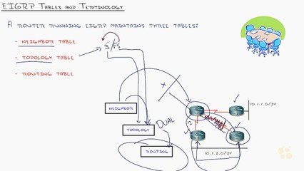 06-EIGRP Overview, Communication & Neighbors CCNP