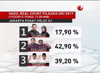Hasil Real Count Pilkada DKI 2017