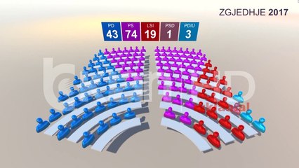 Kabineti “Rama 2”, Peleshi në vend të Kodhelit, një grua zv/kryeministre