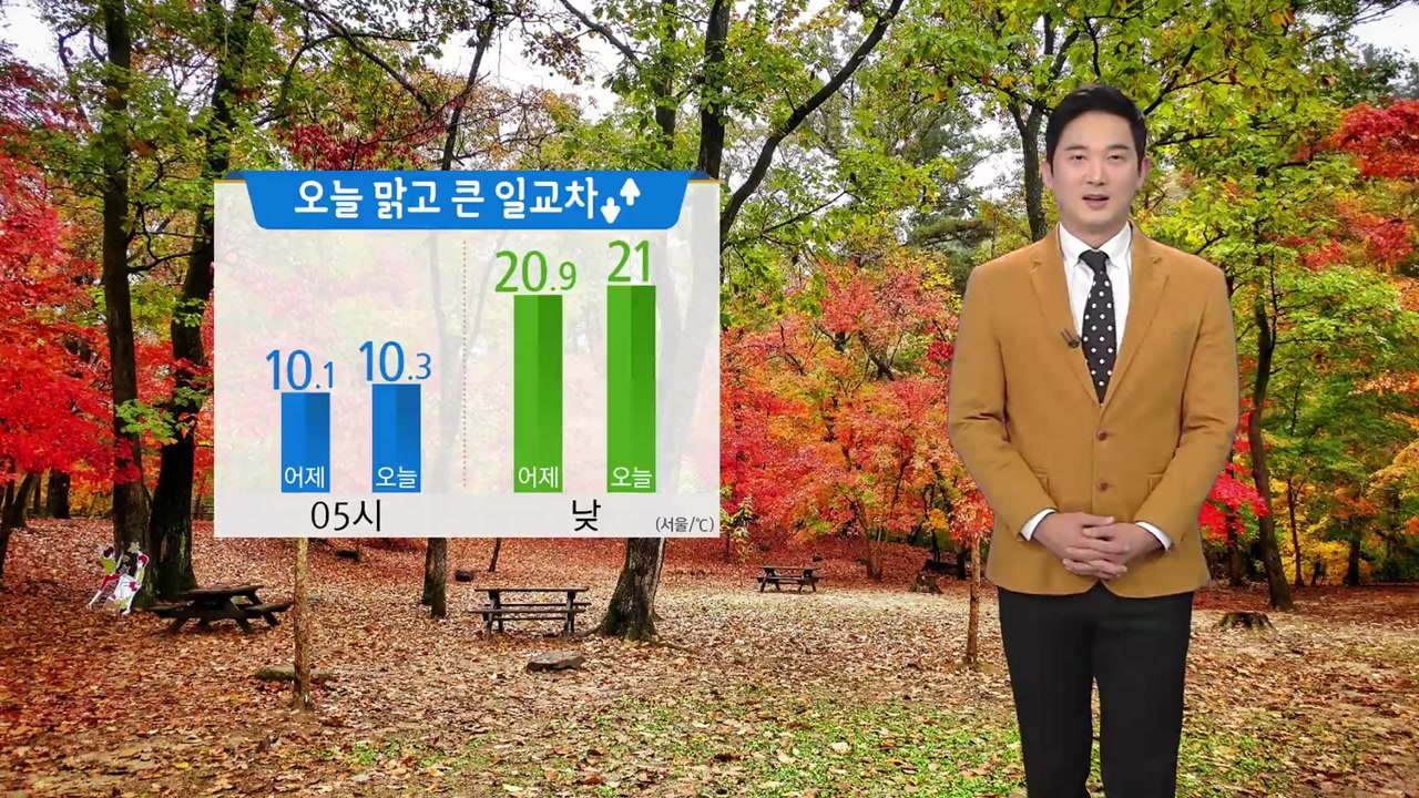 [날씨] 쾌청한 가을...큰 일교차, 아침 안개 주의 / YTN