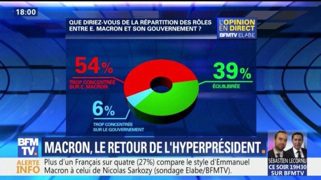 Sondage: pour une majorité de Français, les pouvoirs sont trop concentrés autour de Macron