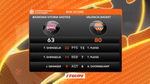 Basket - Euroligue (H) : Valence enchaîne en dominant Vitoria