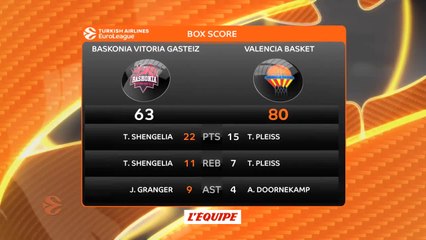 Basket - Euroligue (H) : Valence enchaîne en dominant Vitoria