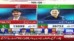 PTI's candidate Arbab Amir Ayub has a lead of '11653 votes' in the NA-4 by-elections after the results from 145 polling