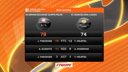 Basket - Euroligue (H) : Milan surprend le Barça