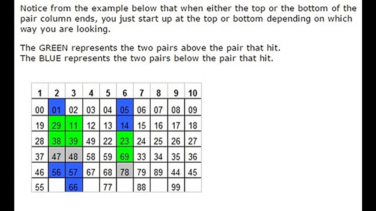 How to win lottery Everytime Guaranteed (Pick 3 Strategy Pairing 100% win)