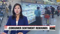 Consumer sentiment rises for first time in three months