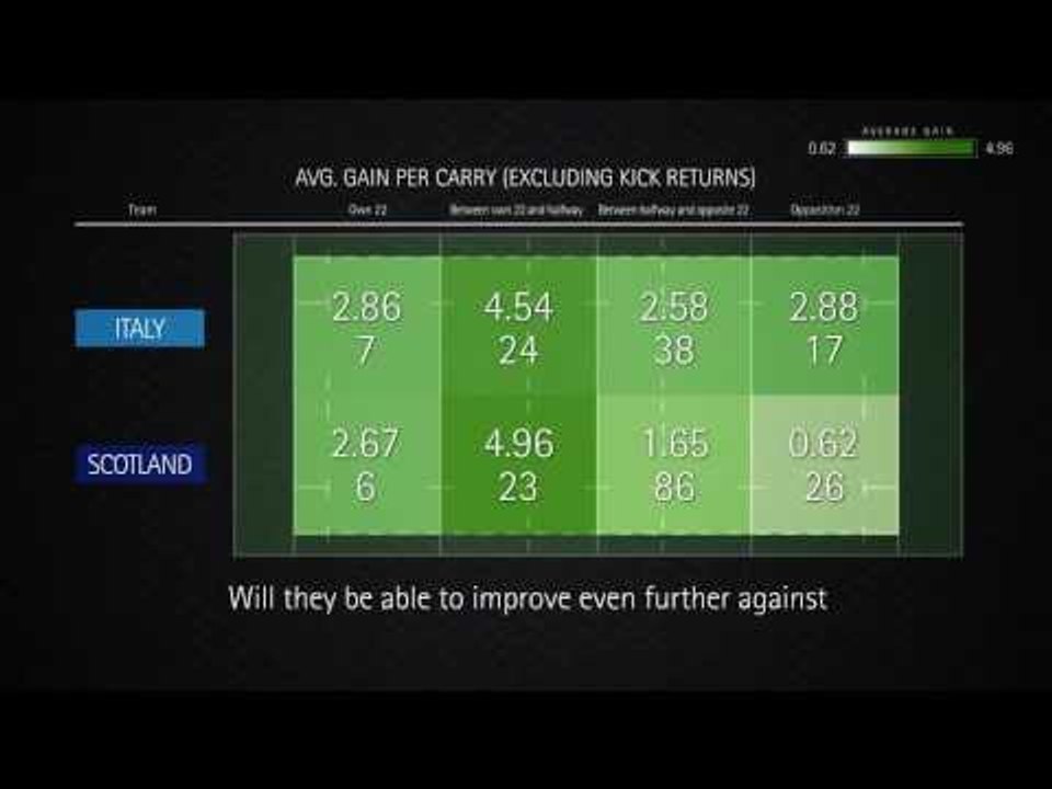 Accenture reviews the stats that matter ahead of the RBS 6 Nations Round 4