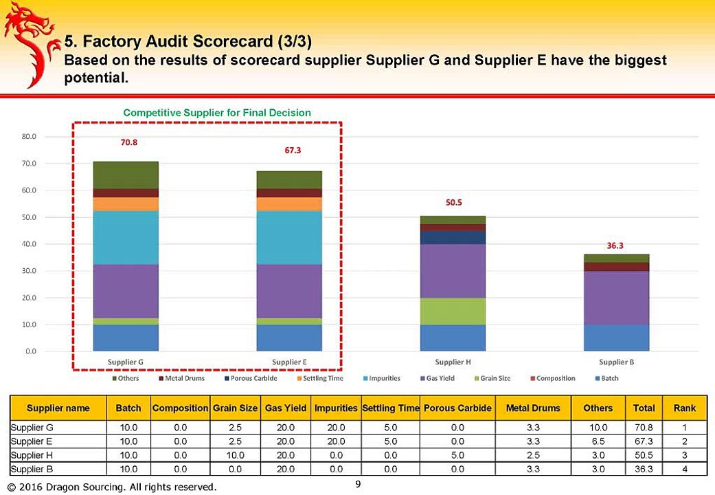 Case Study-Calcium Carbide Sourcing Project