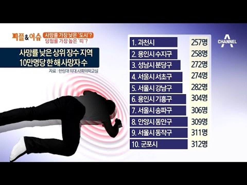 사망률 가장 낮은 도시?
