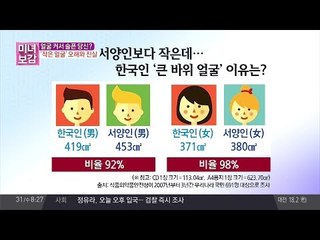 한국인 얼굴 크기, 서양인보다 작다?