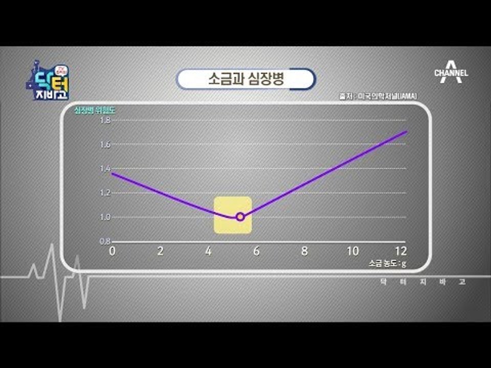 우리나라, 전보다 덜 짜게 먹는다?! 여전히 짜게 먹는다!