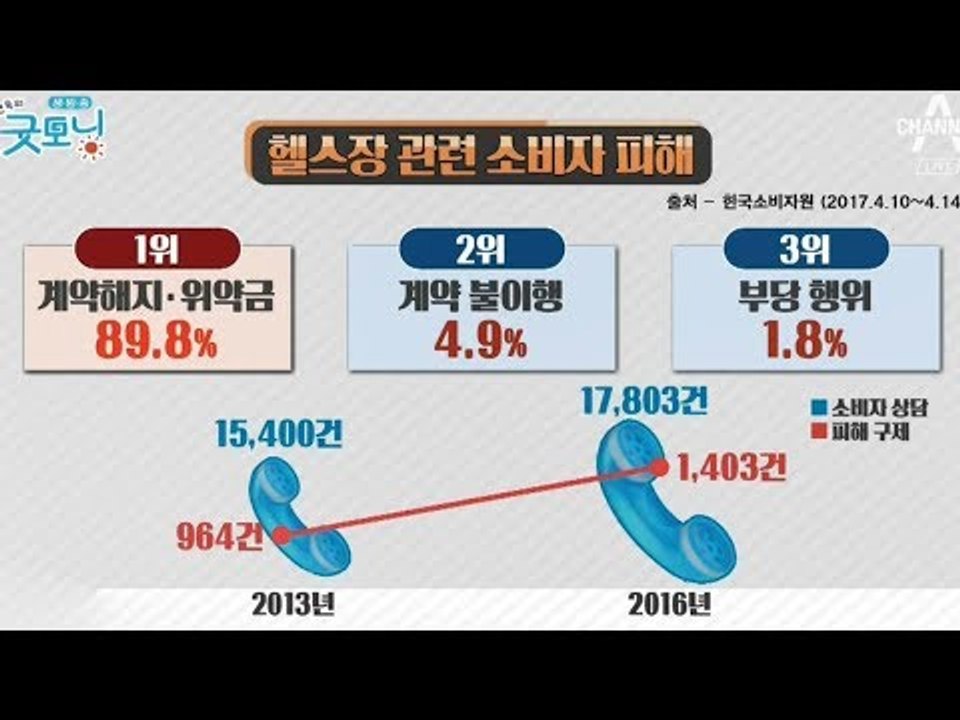 소비자 능욕하는 뻔뻔한 헬스장, 연중 소비자 피해 주의보