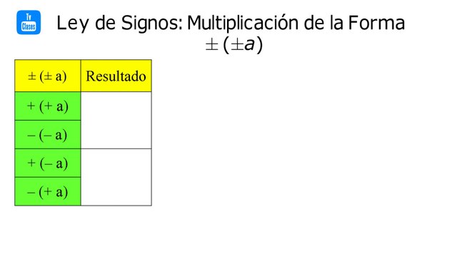 Matemáticas - Ley de Signos: Multiplicación de la forma ± (±a) - Tv Clases