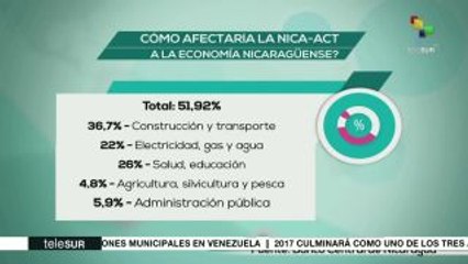 ¿Cómo afectaría la Nica-Act a la economía de Nicaragua?
